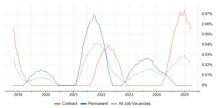 Job vacancy trend for Industrial Internet of Things in Scotland Job vacancy trend for Industrial Internet of Things in Scotland