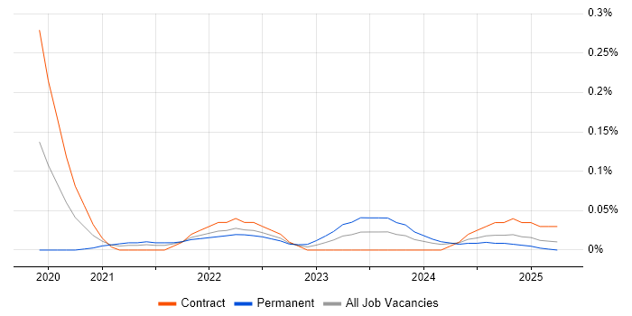 Job vacancy trend for Industry 4.0 in Scotland
