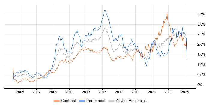 Job vacancy trend for Influencing Skills in Scotland