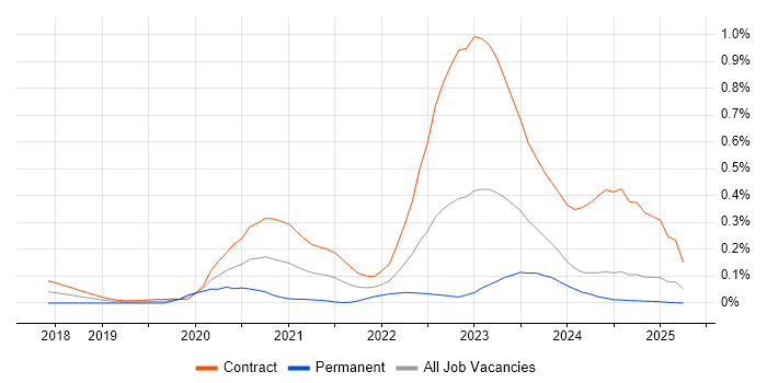 Job vacancy trend for InfluxDB in Scotland
