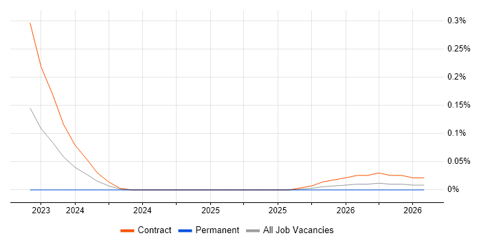 Infoblox Engineer job vacancy trend in Scotland