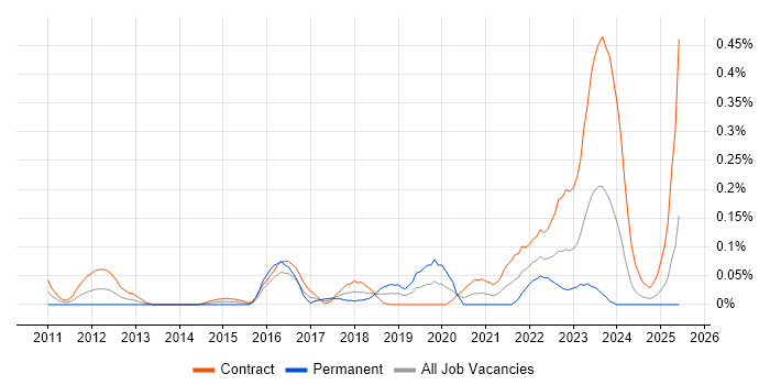 Job vacancy trend for Infoblox in Scotland