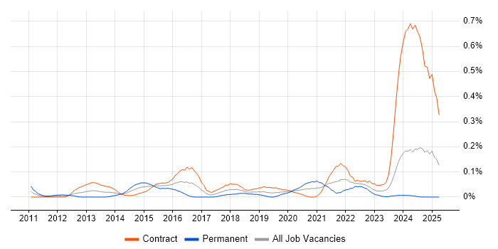 Job vacancy trend for Infographics in Scotland Job vacancy trend for Infographics in Scotland