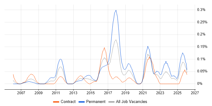 Infor job vacancy trend in Scotland