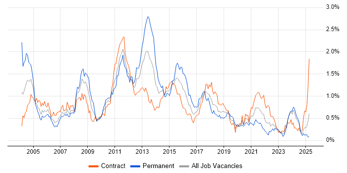 Job vacancy trend for Informatica in Scotland