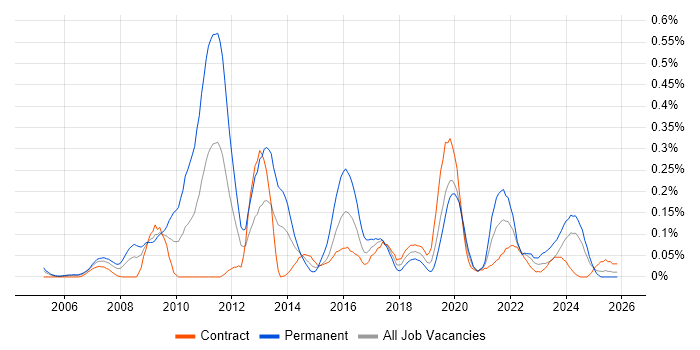Informatics job vacancy trend in Scotland