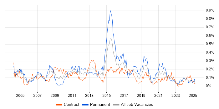 Job vacancy trend for Information Analyst in Scotland Job vacancy trend for Information Analyst in Scotland