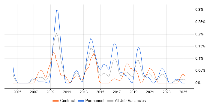 Job vacancy trend for Information Architect in Scotland