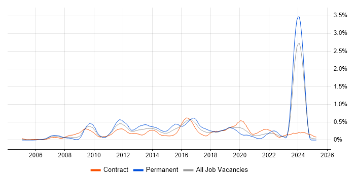 Job vacancy trend for Information Architecture in Scotland Job vacancy trend for Information Architecture in Scotland
