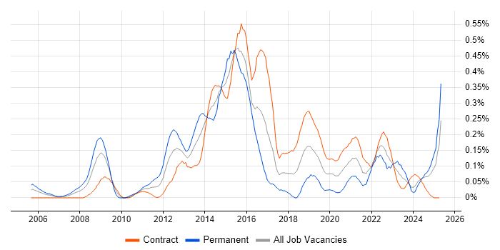 Job vacancy trend for Information Assurance in Scotland Job vacancy trend for Information Assurance in Scotland