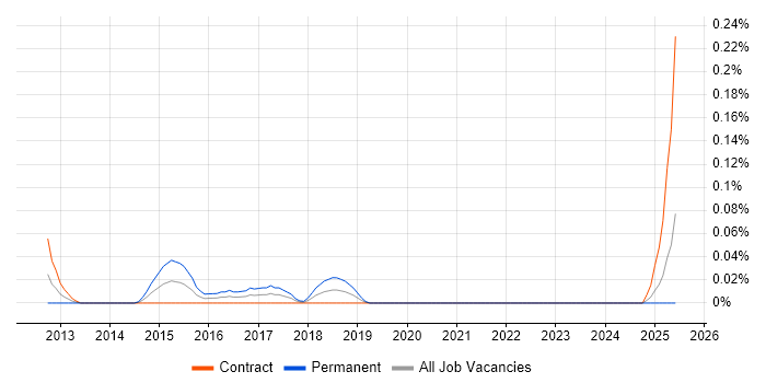 Job vacancy trend for Information Governance Analyst in Scotland