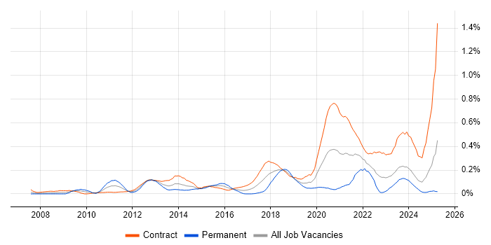 Job vacancy trend for Information Governance in Scotland