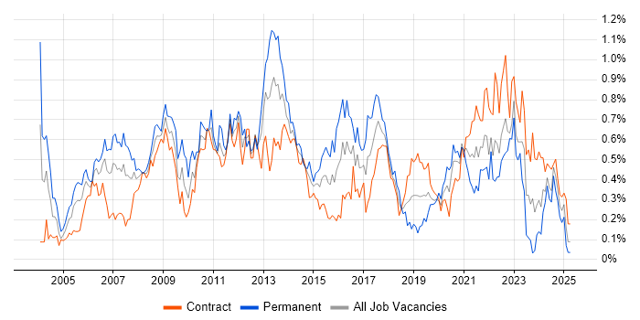 Job vacancy trend for Information Management in Scotland Job vacancy trend for Information Management in Scotland