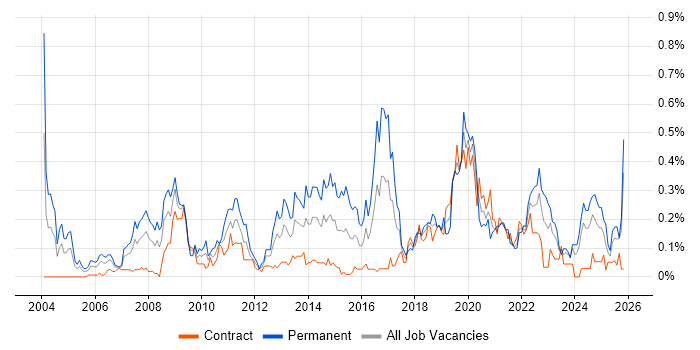 Information Manager job vacancy trend in Scotland