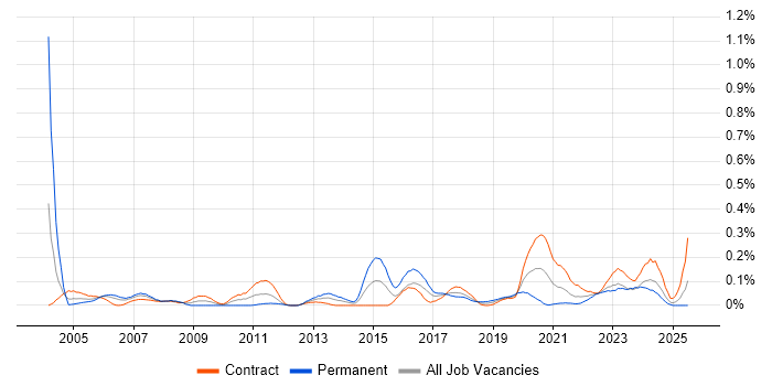 Job vacancy trend for Information Officer in Scotland Job vacancy trend for Information Officer in Scotland