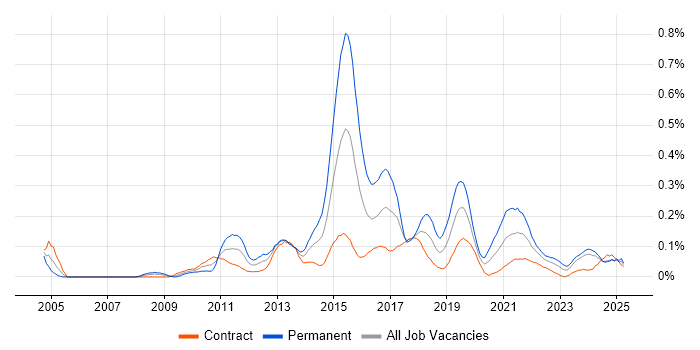 Job vacancy trend for Information Security Analyst in Scotland Job vacancy trend for Information Security Analyst in Scotland