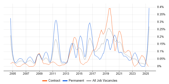 Job vacancy trend for Information Security Consultant in Scotland Job vacancy trend for Information Security Consultant in Scotland