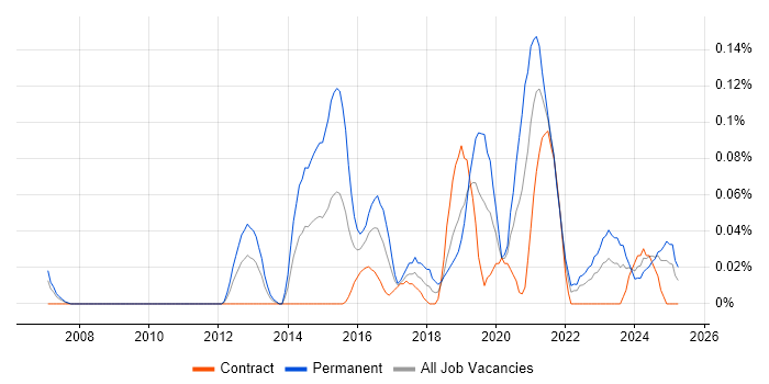 Job vacancy trend for Information Security Governance in Scotland Job vacancy trend for Information Security Governance in Scotland