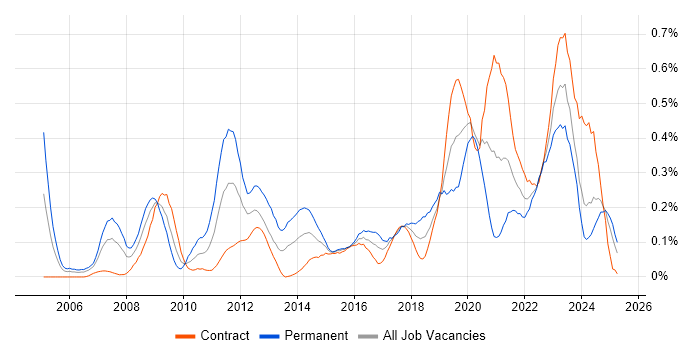 Job vacancy trend for Information Security Management in Scotland Job vacancy trend for Information Security Management in Scotland