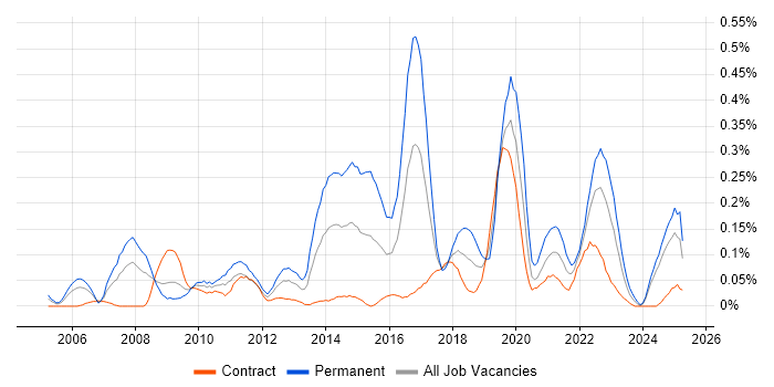 Job vacancy trend for Information Security Manager in Scotland Job vacancy trend for Information Security Manager in Scotland