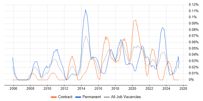 Job vacancy trend for Information Security Specialist in Scotland