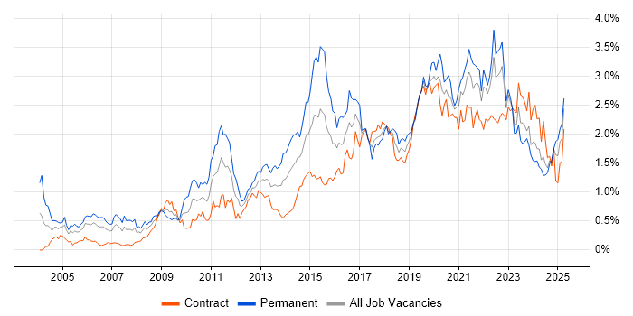 Job vacancy trend for Information Security in Scotland