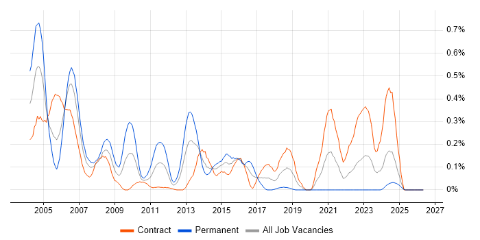 Informix job vacancy trend in Scotland
