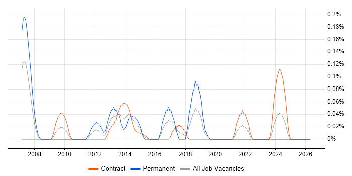 Infragistics job vacancy trend in Scotland