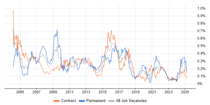 Job vacancy trend for Infrastructure Analyst in Scotland