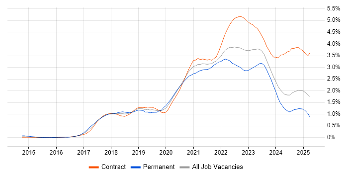 Job vacancy trend for Infrastructure as Code in Scotland