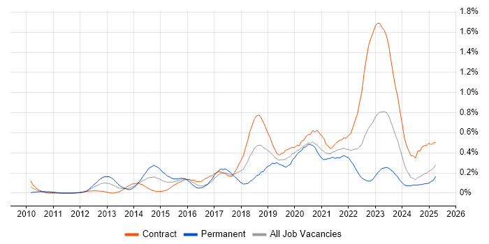 Job vacancy trend for Infrastructure Automation in Scotland Job vacancy trend for Infrastructure Automation in Scotland