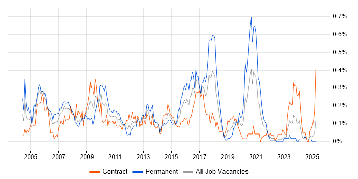 Job vacancy trend for Infrastructure Consultant in Scotland