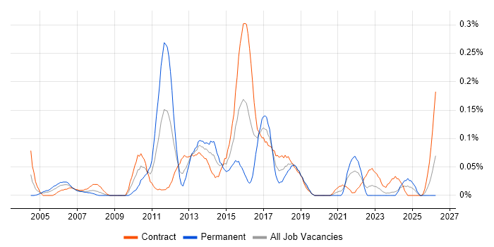 Infrastructure Delivery Manager job vacancy trend in Scotland