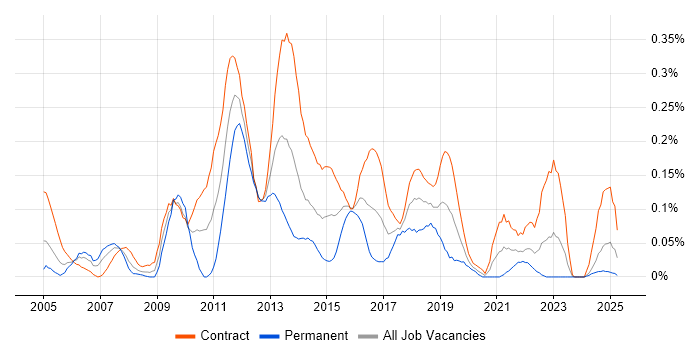 Job vacancy trend for Infrastructure Designer in Scotland Job vacancy trend for Infrastructure Designer in Scotland