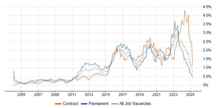 Job vacancy trend for Infrastructure Engineering in Scotland Job vacancy trend for Infrastructure Engineering in Scotland