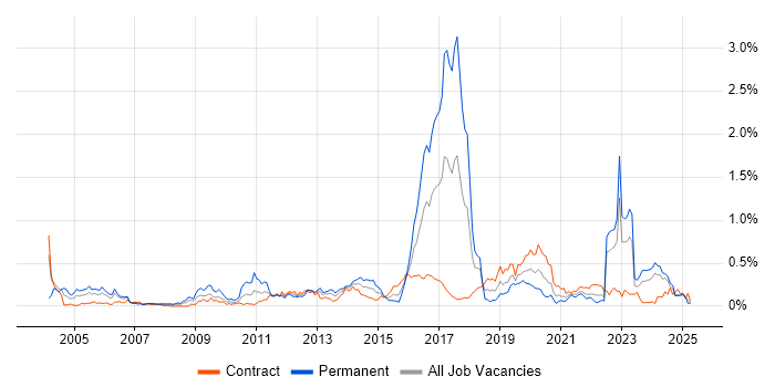 Job vacancy trend for Infrastructure Management in Scotland