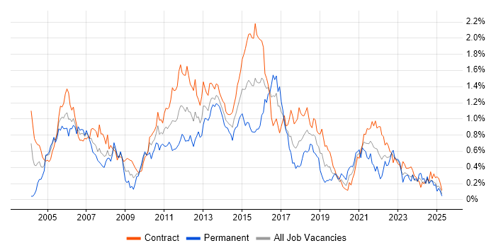 Job vacancy trend for Infrastructure Manager in Scotland Job vacancy trend for Infrastructure Manager in Scotland