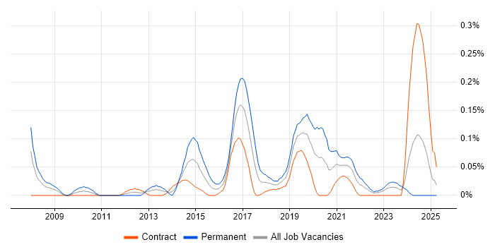 Job vacancy trend for Infrastructure Monitoring in Scotland Job vacancy trend for Infrastructure Monitoring in Scotland