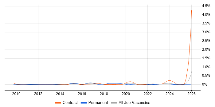 Infrastructure Security Engineer job vacancy trend in Scotland