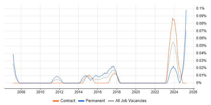 Job vacancy trend for Infrastructure Services Engineer in Scotland Job vacancy trend for Infrastructure Services Engineer in Scotland