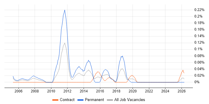 Infrastructure Services Manager job vacancy trend in Scotland