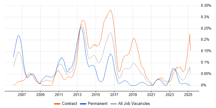 Job vacancy trend for Infrastructure Solutions Architect in Scotland Job vacancy trend for Infrastructure Solutions Architect in Scotland