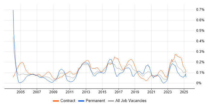Job vacancy trend for Infrastructure Specialist in Scotland
