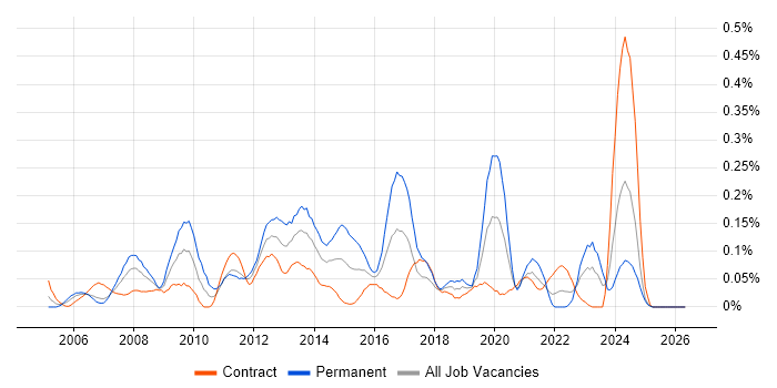 Infrastructure Support Engineer job vacancy trend in Scotland