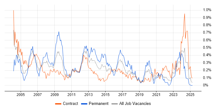 Job vacancy trend for Infrastructure Support in Scotland