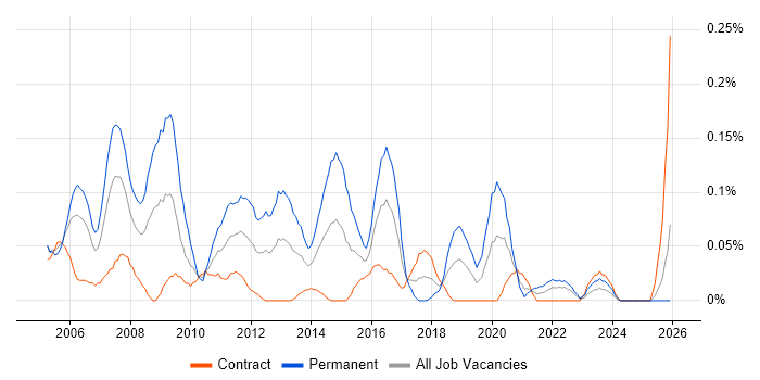 Infrastructure Team Leader job vacancy trend in Scotland