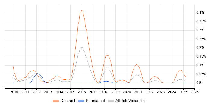 Job vacancy trend for Infrastructure Test Analyst in Scotland
