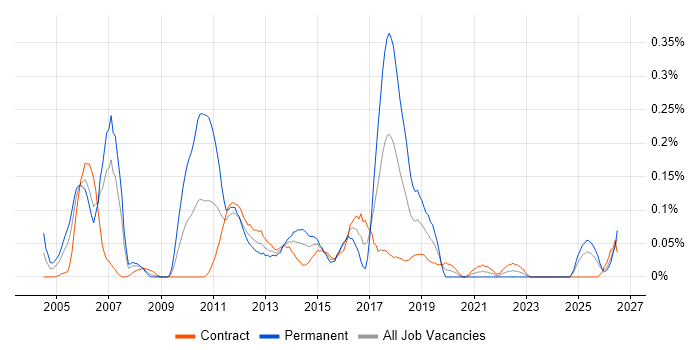 Infrastructure Transformation job vacancy trend in Scotland