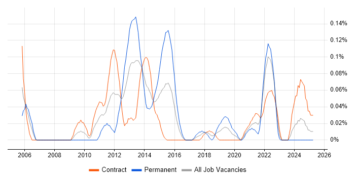 Job vacancy trend for Inmon Methodology in Scotland Job vacancy trend for Inmon Methodology in Scotland