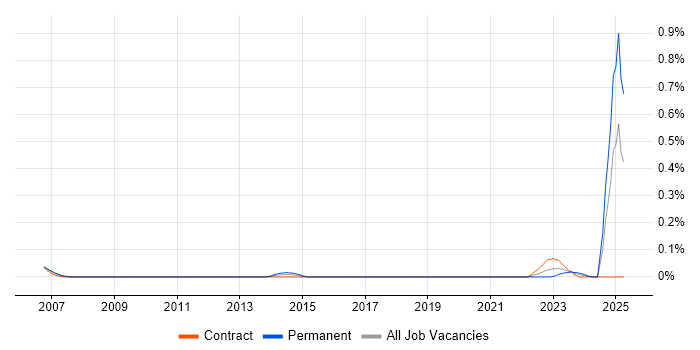 Job vacancy trend for Innovation Manager in Scotland Job vacancy trend for Innovation Manager in Scotland